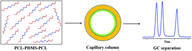 Graphical abstract: The selectivity of a polydimethylsiloxane-based triblock copolymer as the stationary phase for capillary gas chromatography