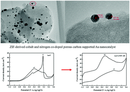 Graphical abstract: Investigation of ZIF-derived Co, N co-doped porous carbon-supported Au nanoparticles as an effective catalyst for borohydride electrooxidation