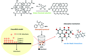 Graphical abstract: Methylphenidate adsorption onto graphene derivatives: theory and experiment