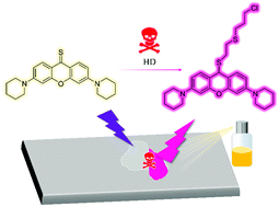 Graphical abstract: Optical detection of sulfur mustard contaminated surfaces based on a sprayable fluorescent probe
