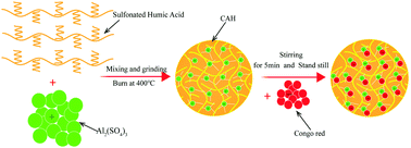 Graphical abstract: Adsorption behavior of Congo red on a carbon material based on humic acid