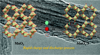 Graphical abstract: Molten salt strategy and plasma technology induced MnO2 with oxygen vacancy for high performance Zn-ion batteries