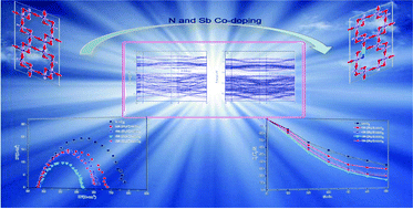 Graphical abstract: Enhanced photoelectrocatalytic performance of α-MnO2 by Sb and N charge compensation