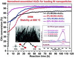 Graphical abstract: Robust nanosheet-assembled Al2O3-supported Ni catalysts for the dry reforming of methane: the effect of nickel content on the catalytic performance and carbon formation