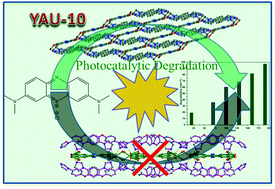Graphical abstract: Visible light-assisted photocatalytic degradation of methylene blue in water by highly chemically stable Cd-coordination polymers at room temperature