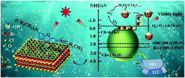 Graphical abstract: A hydrolysis synthesis route for (001)/(102) coexposed BiOCl nanosheets with high visible light-driven catalytic performance