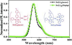 Graphical abstract: Synthesis and luminescence properties of two cross-linkable Ir(iii) complexes