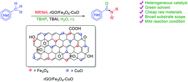 Graphical abstract: CuO-decorated magnetite-reduced graphene oxide: a robust and promising heterogeneous catalyst for the oxidative amidation of methylarenes in water via benzylic sp3 C–H activation