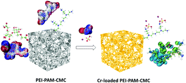 Graphical abstract: Insight into the adsorption of Cr(vi) on functionalized carboxymethyl cellulose-based sponge via experimental and theoretical calculations