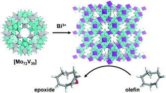 Graphical abstract: Preparation of zeolitic bismuth vanadomolybdate using a ball-shaped giant polyoxometalate for olefin epoxidation