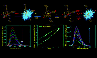 Graphical abstract: Selective luminescent sensing of metal ions and nitroaromatics over a porous mixed-linker cadmium(ii) based metal–organic framework