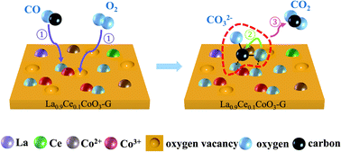 Graphical abstract: Catalytic oxidation of high-concentration CO over La0.9M0.1CoO3 (M = Ce, Sr) facilely promoted by glucose