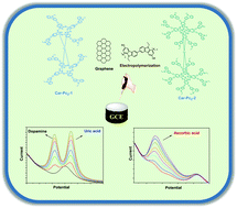 Graphical abstract: Lu(iii) bis-phthalocyanines containing carbazole moieties: synthesis, characterization, electrochemical properties and sensor applications