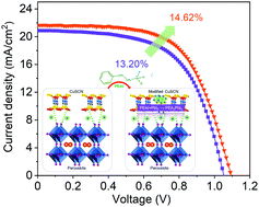 Graphical abstract: Organic ammonium salt-assisted pinhole-free CuSCN films for carbon-based perovskite solar cells