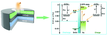 Graphical abstract: Boosting the electrochemistry of Li2O2 in lithium–oxygen batteries by plasmon-induced hot-electron injection