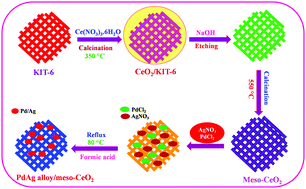 Graphical abstract: Enhanced oxygen reduction activity of bimetallic Pd–Ag alloy-supported on mesoporous cerium oxide electrocatalysts in alkaline media