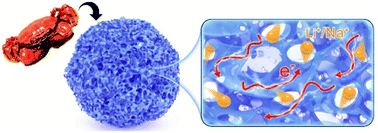 Graphical abstract: Waste utilization of crab shell: 3D hierarchical porous carbon towards high-performance Na/Li storage