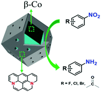 Graphical abstract: Highly efficient hydrogenation reduction of aromatic nitro compounds using MOF derivative Co–N/C catalyst