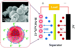 Graphical abstract: Urchin-like NiCo2O4 hollow microspheres with oxygen vacancies synthesized by self-template for supercapacitor