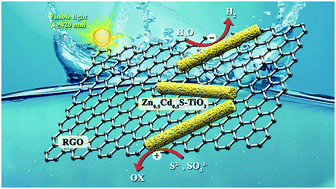Graphical abstract: Visible-light-driven H2 production from heterostructured Zn0.5Cd0.5S–TiO2 photocatalysts modified with reduced graphene oxides