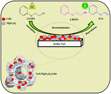 Graphical abstract: A NaX zeolite framework containing magnetic MgFe2O4/CdO nanoparticles: synthesis, characterization and catalytic performance in the decontamination of 2-chloroethyl phenyl sulfide (2-CEPS) as a model of sulfur mustard agent