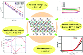 Graphical abstract: Structural, optical, dielectric and electrical transport properties of a [Mg(H2O)6]2+-templated proton conducting, semiconducting and photoresponsive 3D hydrogen bonded supramolecular framework