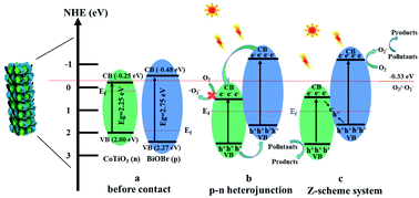 Graphical abstract: A visible light driven 3D hierarchical CoTiO3/BiOBr direct Z-scheme heterostructure with enhanced photocatalytic degradation performance