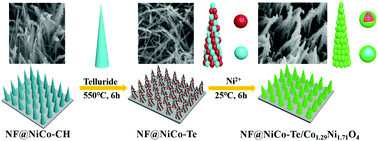 Graphical abstract: 3D hierarchical nanoarrays composed of NiCo–Te multilayer nanoneedles modified with Co1.29Ni1.71O4 for high-performance hybrid supercapacitors