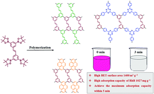 Graphical abstract: (E)-1,2-Diphenylethene-based conjugated nanoporous polymers for a superior adsorptive removal of dyes from water