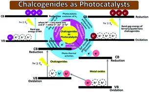 Graphical abstract: Chalcogenides as photocatalysts