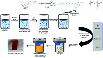 Graphical abstract: Hydrothermally synthesized nanocrystalline photoactive SnS2 thin films: effect of surface directing agents