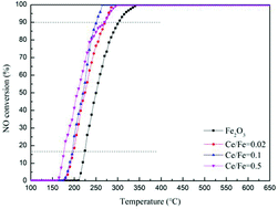 Graphical abstract: Preparation and characterization of CeO2–Fe2O3 catalysts for the selective catalytic reduction of NO with CO