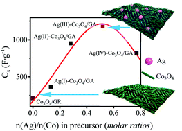 Graphical abstract: Enhanced capacitive performance of a Ag-functionalized low crystalline Co3O4/graphene composite