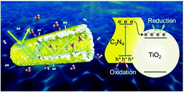 Graphical abstract: TiO2/g-C3N4 heterojunction hollow porous nanofibers as superior visible-light photocatalysts for H2 evolution and dye degradation