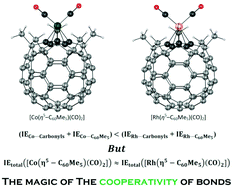 Graphical abstract: A computational study on the nature, strength and cooperativity of bonds in [M(η5–C60Me5)(CO)n] and [M(η5–Cp)(CO)n] (n = 3, M = Mn(i), Tc(i), Re(i); n = 2, M = Co(i), Rh(i), Ir(i)) complexes