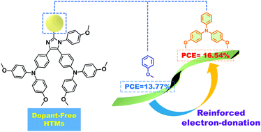 Graphical abstract: Imidazole cores for the construction of dopant-free asymmetric hole-transporting materials for efficient inverted perovskite solar cells