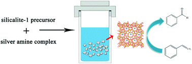 Graphical abstract: One-pot synthesis of Ag@silicalite-1 using different silver amine complexes and their performance for styrene oxidation