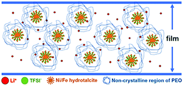Graphical abstract: The role of nickel–iron based layered double hydroxide on the crystallinity, electrochemical performance, and thermal and mechanical properties of the poly(ethylene-oxide) solid electrolyte