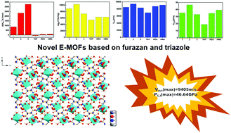 Graphical abstract: Energetic metal–organic frameworks achieved from furazan and triazole ligands: synthesis, crystal structure, thermal stability and energetic performance