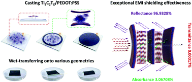 Graphical abstract: Scalable manufacturing of flexible and highly conductive Ti3C2Tx/PEDOT:PSS thin films for electromagnetic interference shielding