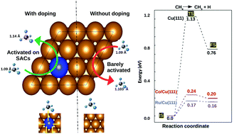 Graphical abstract: Lowering the C–H bond activation barrier of methane by means of SAC@Cu(111): periodic DFT investigations