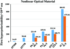 Graphical abstract: Computational study on the optical and NLO properties of donor–acceptor interaction molecules containing a triazolobenzothiadiazole or benzothiadiazole central acceptor core