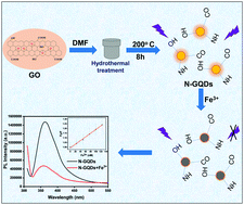 Graphical abstract: Nanomolar level detection of metal ions by improving the monodispersity and stability of nitrogen-doped graphene quantum dots
