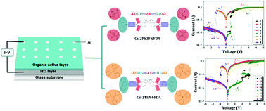 Graphical abstract: Utilization of conformation change and charge trapping to achieve binary/ternary rewritable memory performance of carbazole-based organic molecules