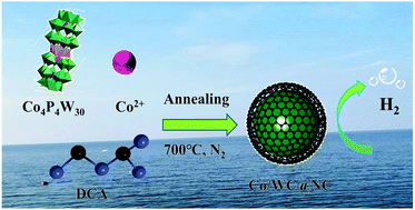 Graphical abstract: Self-assembly of bimetallic polyoxometalates and dicyandiamide to form Co/WC@NC for efficient electrochemical hydrogen generation