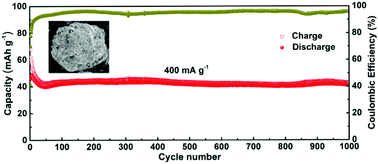 Graphical abstract: Self-assembled (NH4)2V7O16 hierarchical structures with improved electrochemical performance for aqueous Li-ion batteries