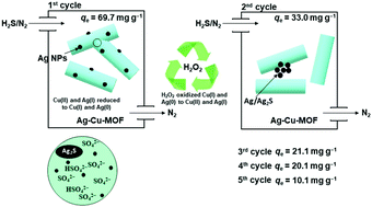 Graphical abstract: Bimetallic Ag–Cu-trimesate metal–organic framework for hydrogen sulfide removal