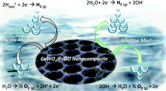 Graphical abstract: Investigation of enhanced electro-catalytic HER/OER performances of copper tungsten oxide@reduced graphene oxide nanocomposites in alkaline and acidic media