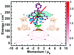 Graphical abstract: A quasilinear hydrazone-based mononuclear dysprosium compound with C4v symmetry exhibiting field-induced complex magnetic relaxation