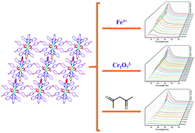 Graphical abstract: A multi-responsive MOF-based fluorescent probe for detecting Fe3+, Cr2O72− and acetylacetone